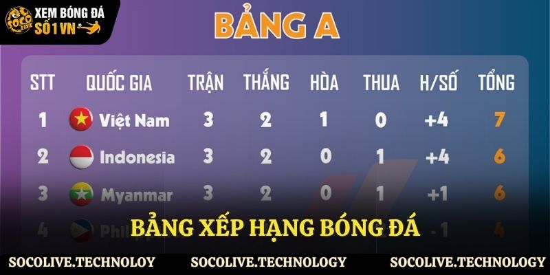Tại sao nên theo dõi bảng xếp hạng bóng đá trong nhà tại Socolive